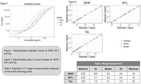 Representative calibration curves of GFAP, NF-L and Tau.